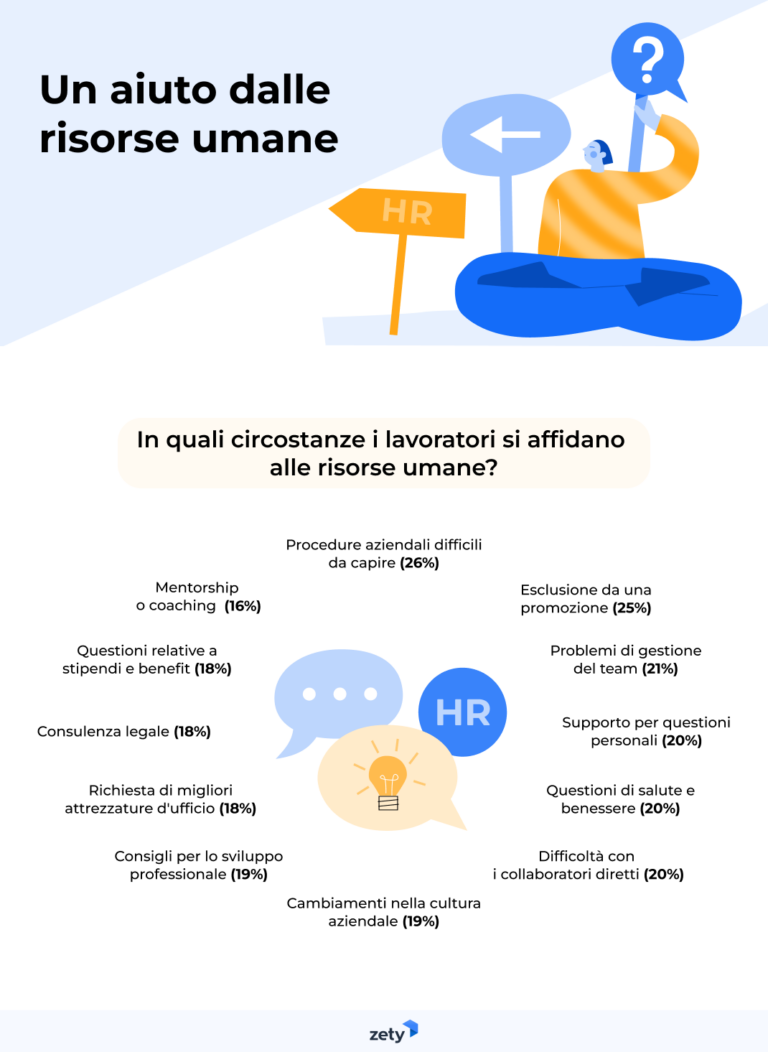 Infografica sulle circostanze in cui i lavoratori si affidano di più alle Risorse Umane.