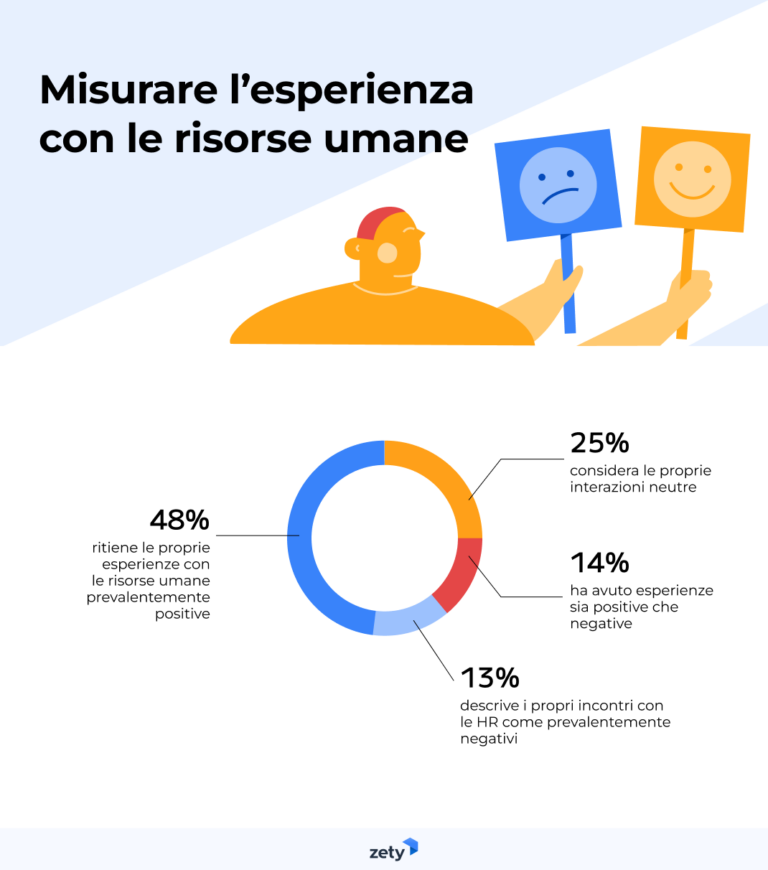 Infografica sulla misurazione dell'esperienza dei collaboratori con le Risorse Umane.